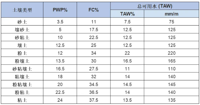 如何確定的土壤質(zhì)地（土壤類型如何影響土壤含水量）